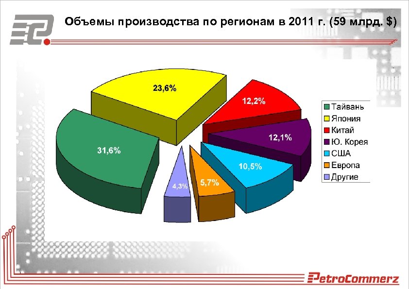 Объемы производства по регионам в 2011 г. (59 млрд. $) 