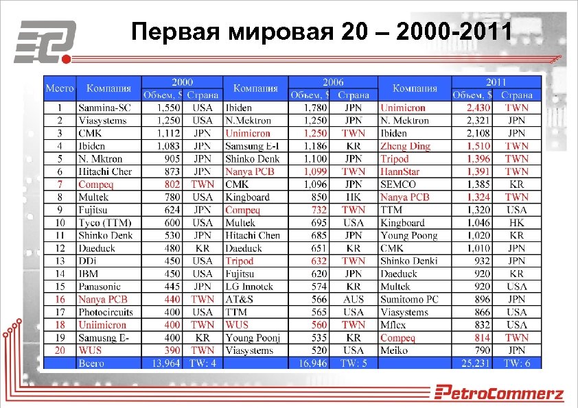 Первая мировая 20 – 2000 -2011 
