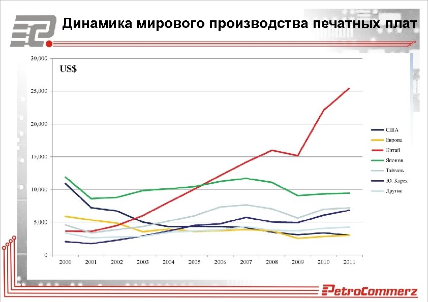 Динамика мирового производства печатных плат 