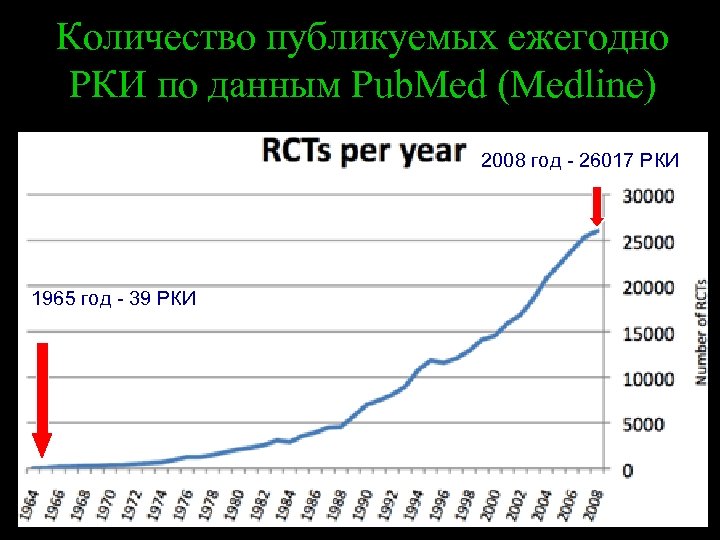 Количество публикуемых ежегодно РКИ по данным Pub. Med (Medline) 2008 год - 26017 РКИ