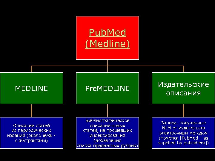 Pub. Med (Medline) MEDLINE Pre. MEDLINE Издательские описания Описание статей из периодических изданий (около