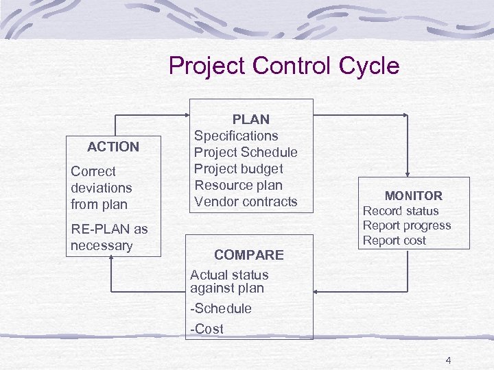 Project Control Cycle ACTION Correct deviations from plan RE-PLAN as necessary PLAN Specifications Project