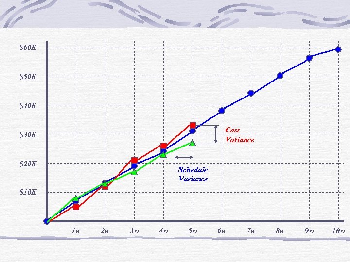 $60 K $50 K $40 K Cost Variance $30 K $20 K Schedule Variance