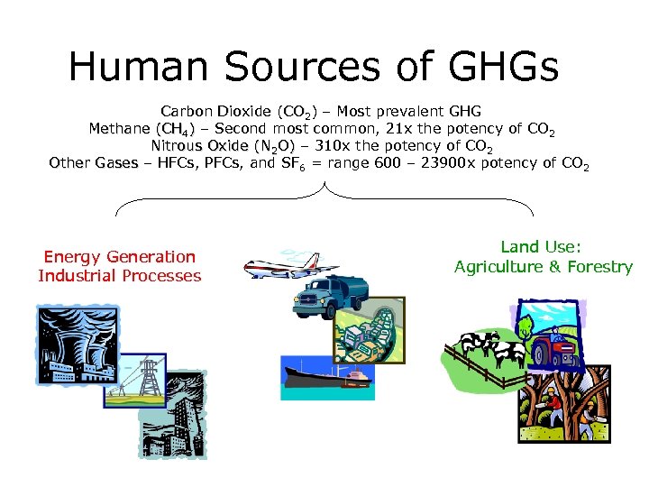 Human Sources of GHGs Carbon Dioxide (CO 2) – Most prevalent GHG Methane (CH