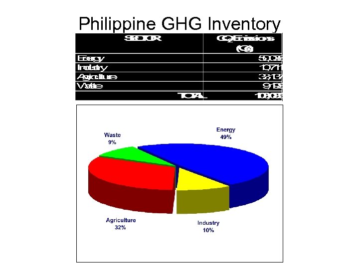 Philippine GHG Inventory 