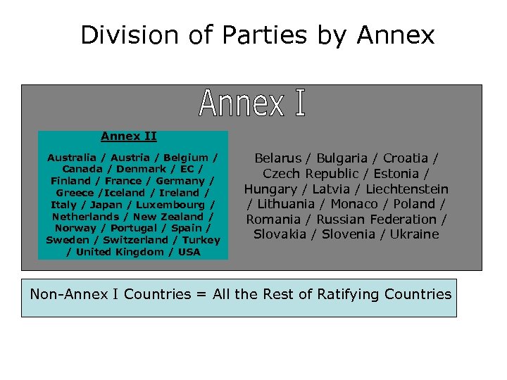 Division of Parties by Annex II Australia / Austria / Belgium / Canada /