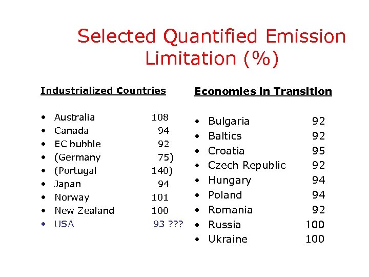 Selected Quantified Emission Limitation (%) Industrialized Countries Economies in Transition • • • •