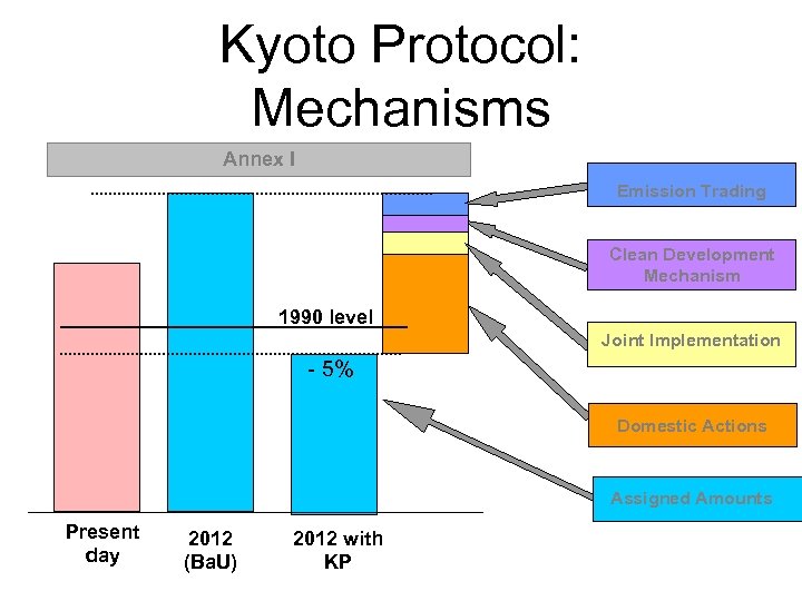 Kyoto Protocol: Mechanisms Annex I Emission Trading Clean Development Mechanism 1990 level Joint Implementation