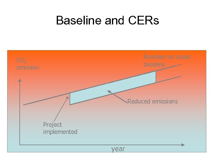 Baseline and CERs Business as usual: baseline CO 2 emission Reduced emissions Project implemented