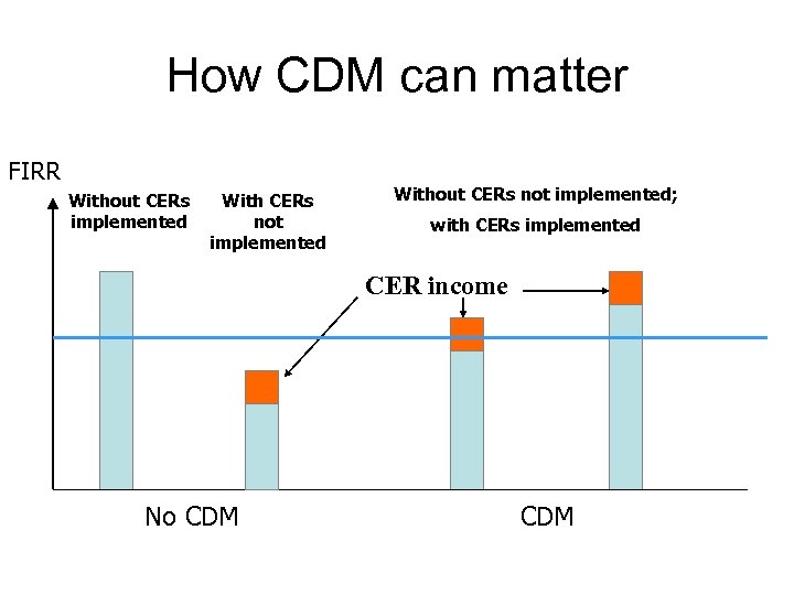 How CDM can matter FIRR Without CERs implemented With CERs not implemented Without CERs
