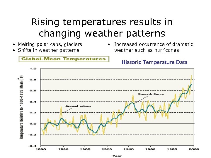 Rising temperatures results in changing weather patterns • Melting polar caps, glaciers • Shifts
