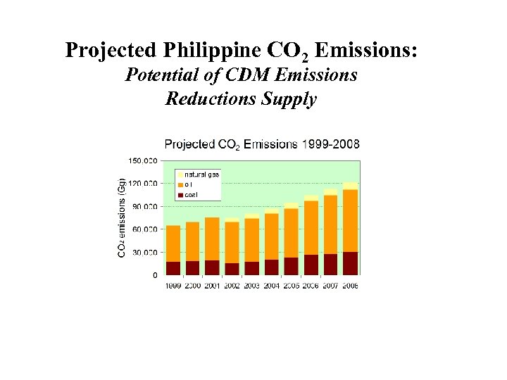 Projected Philippine CO 2 Emissions: Potential of CDM Emissions Reductions Supply 