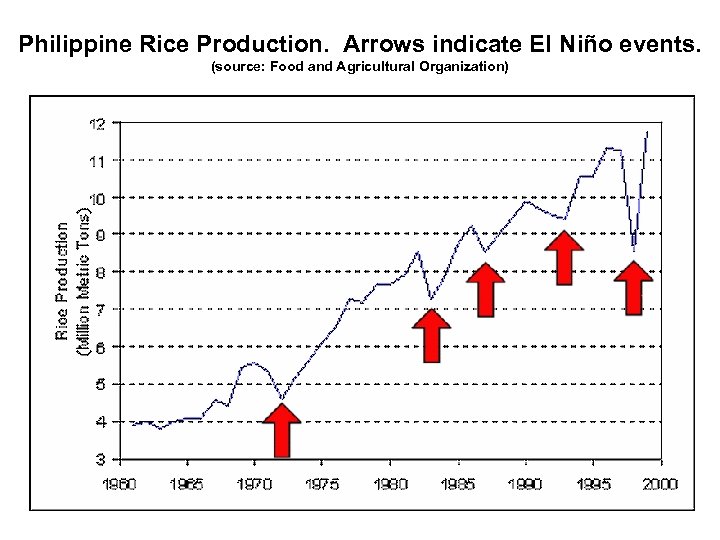 Philippine Rice Production. Arrows indicate El Niño events. (source: Food and Agricultural Organization) 