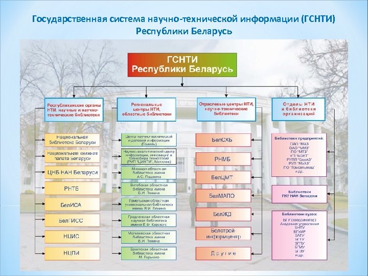 Государственная система научно-технической информации (ГСНТИ) Республики Беларусь 