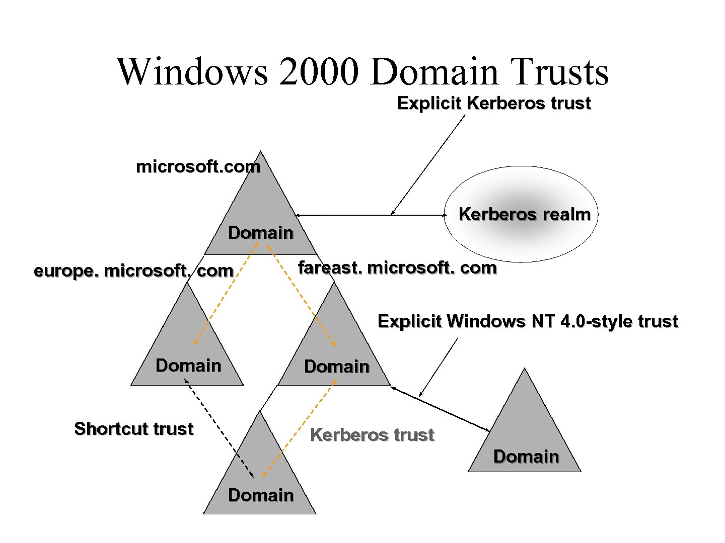 Windows 2000 Domain Trusts Explicit Kerberos trust microsoft. com Kerberos realm Domain europe. microsoft.
