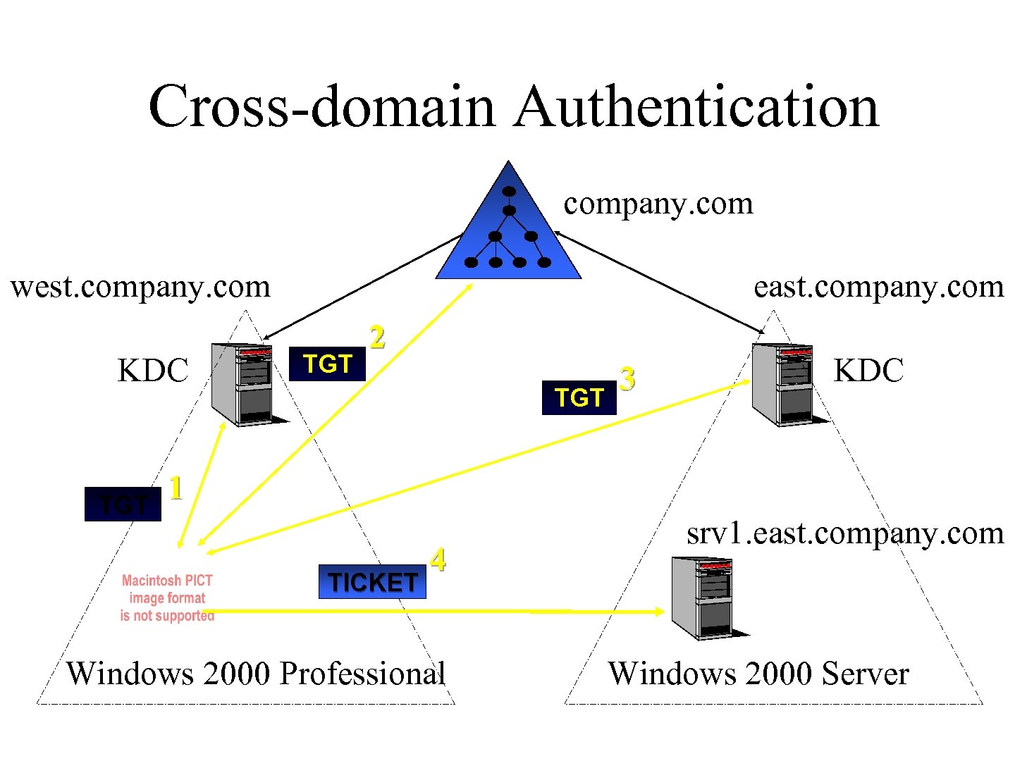 Cross-domain Authentication company. com west. company. com KDC TGT east. company. com TGT 2