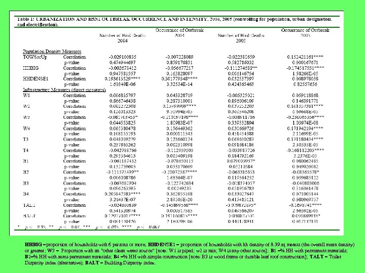 HHBIG =proportion of households with 6 persons or more; HHDENSE 1 = proportion of