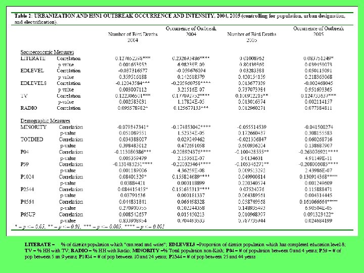 LITERATE = % of district population which “can read and write”; EDLEVEL 8 =Proportion
