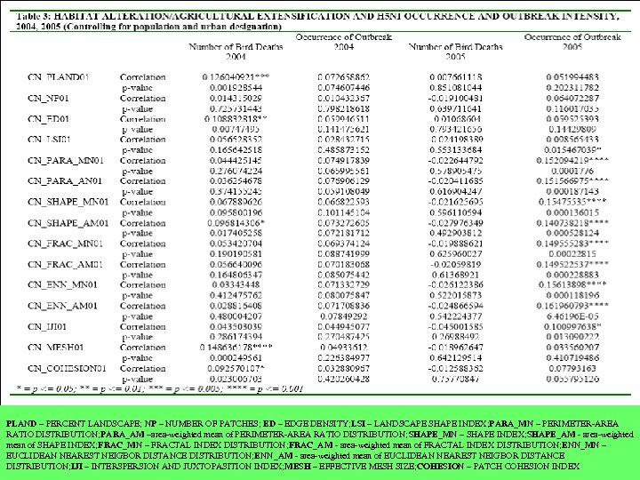 PLAND – PERCENT LANDSCAPE; NP – NUMBER OF PATCHES; ED – EDGE DENSITY; LSI