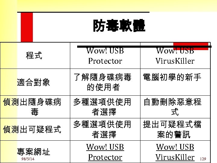 防毒軟體 程式 Wow! USB Protector Wow! USB Virus. Killer 了解隨身碟病毒 電腦初學的新手 適合對象　　　　　　　 的使用者 偵測出隨身碟病