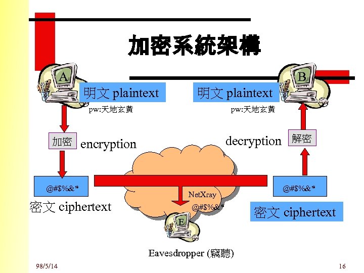 加密系統架構 A B 明文 plaintext pw: 天地玄黃 加密 pw: 天地玄黃 decryption encryption @#$%&* Net.