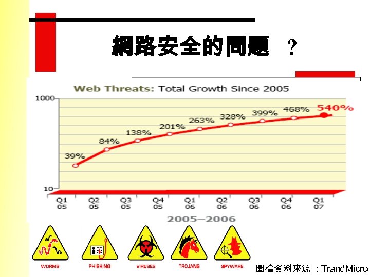網路安全的問題 ? 圖檔資料來源 : Trand. Micro 