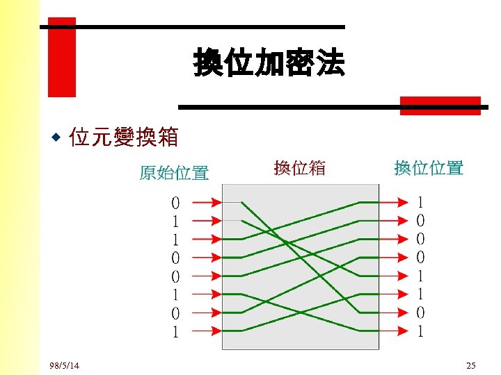 換位加密法 w 位元變換箱 98/5/14 25 