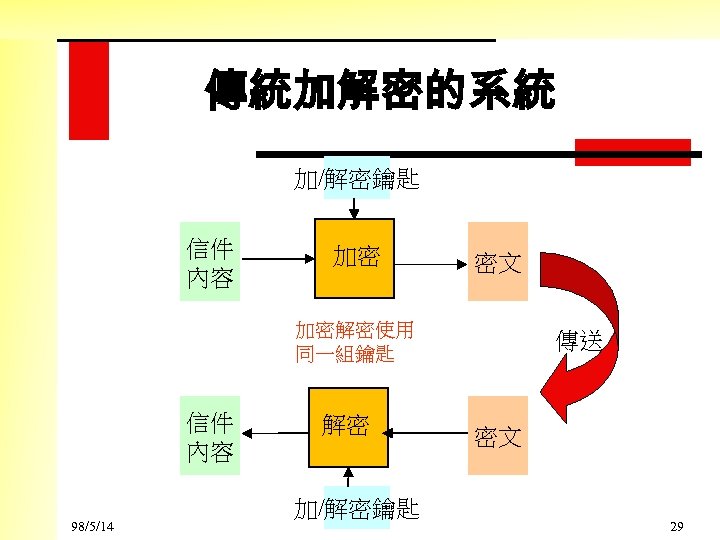 傳統加解密的系統 加/解密鑰匙 信件 內容 加密 密文 加密解密使用 同一組鑰匙 信件 內容 98/5/14 解密 加/解密鑰匙 傳送