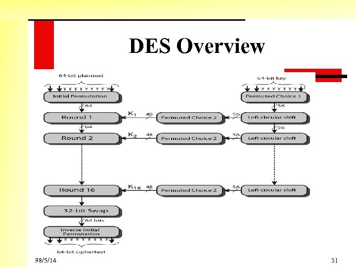 DES Overview 98/5/14 31 