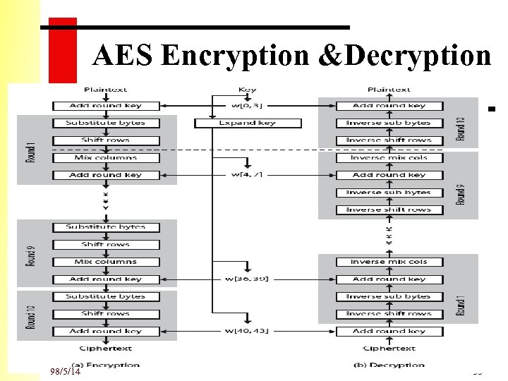 AES Encryption &Decryption 98/5/14 33 