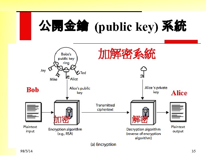 公開金鑰 (public key) 系統 加解密系統 Bob Alice 加密 98/5/14 解密 35 