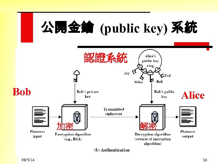 公開金鑰 (public key) 系統 認證系統 Bob Alice 加密 98/5/14 解密 36 