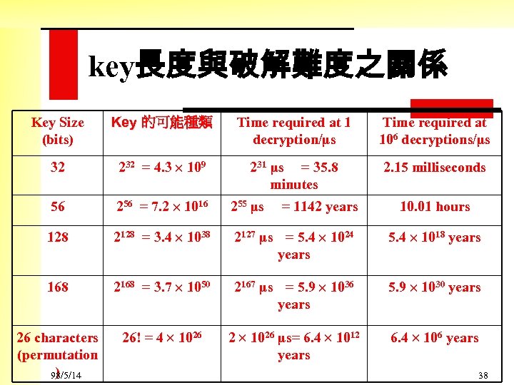 key長度與破解難度之關係 Key Size (bits) Key 的可能種類 Time required at 1 decryption/µs Time required at