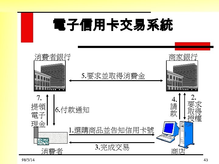電子信用卡交易系統 消費者銀行 商家銀行 5. 要求並取得消費金 7. 提領 6. 付款通知 電子 現金 1. 選購商品並告知信用卡號 消費者