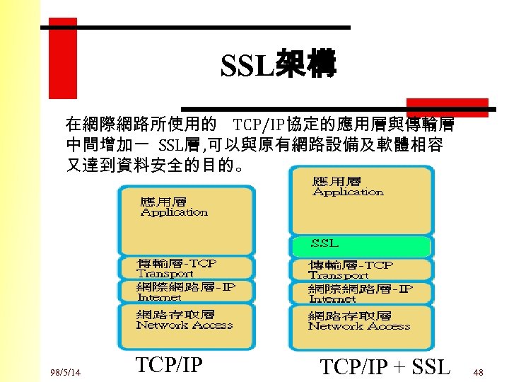 SSL架構 在網際網路所使用的 TCP/IP協定的應用層與傳輸層 中間增加一 SSL層 , 可以與原有網路設備及軟體相容 又達到資料安全的目的。 98/5/14 TCP/IP + SSL 48 