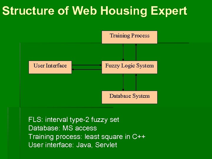 Structure of Web Housing Expert Training Process User Interface Fuzzy Logic System Database System
