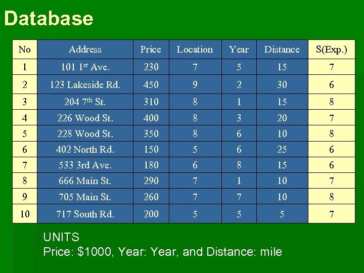 Database No Address Price Location Year Distance S(Exp. ) 1 101 1 st Ave.
