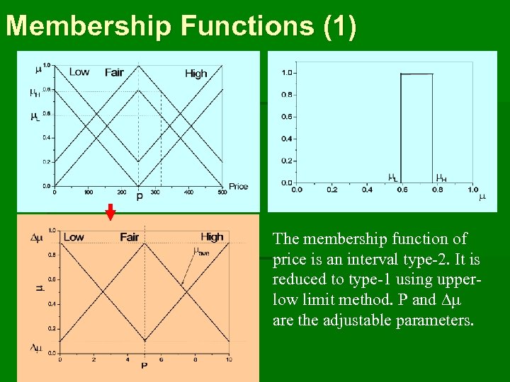 Membership Functions (1) The membership function of price is an interval type-2. It is