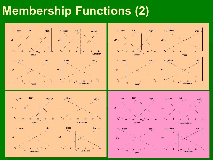 Membership Functions (2) 