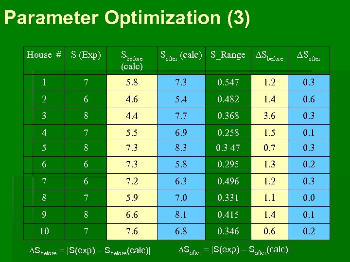 Parameter Optimization (3) House # S (Exp) Sbefore (calc) Safter (calc) S_Range Sbefore Safter