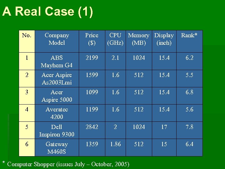 A Real Case (1) No. Company Model Price ($) CPU Memory Display (GHz) (MB)