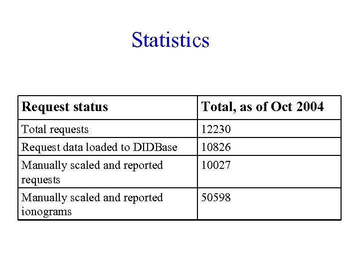 Statistics Request status Total requests Request data loaded to DIDBase Manually scaled and reported
