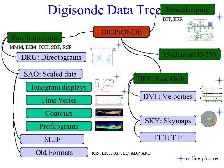 Digisonde Data Tree Raw Ionograms Housekeeping BIT, ERR DIGISONDE MMM, BEM, PGH, SBF, RSF