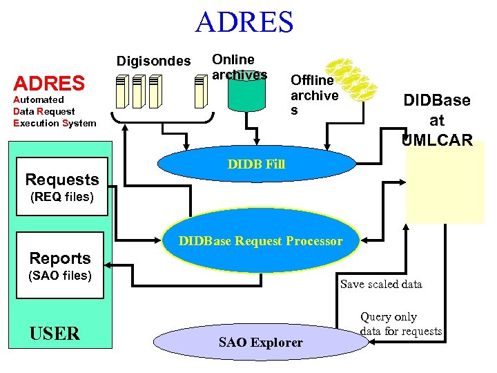 ADRES Digisondes ADRES Online archives Automated Data Request Execution System Requests Offline archive s