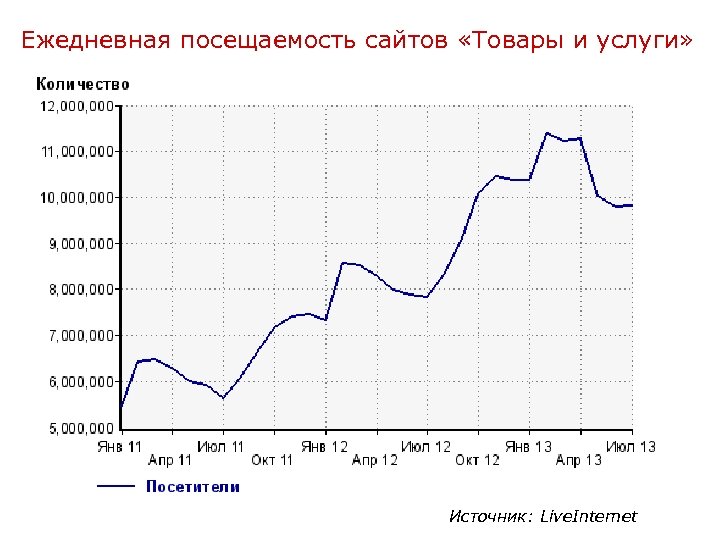 Ежедневная посещаемость сайтов «Товары и услуги» Источник: Live. Internet 