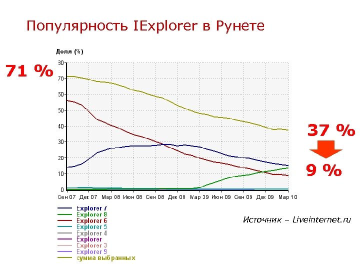 Популярность IExplorer в Рунете 71 % 37 % 9% Источник – Liveinternet. ru 