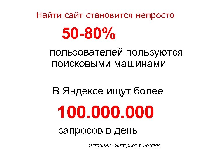 Найти сайт становится непросто 50 -80% пользователей пользуются поисковыми машинами В Яндексе ищут более