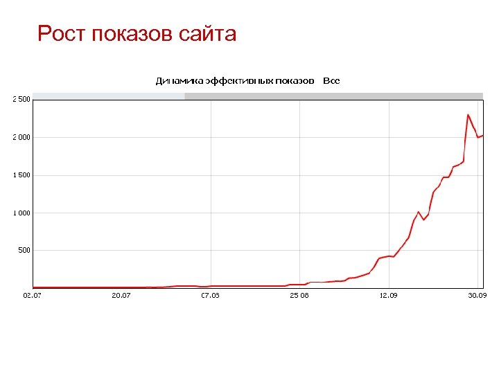 Рост показов сайта 