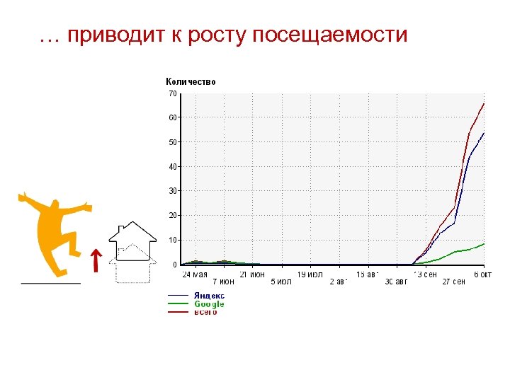 … приводит к росту посещаемости 