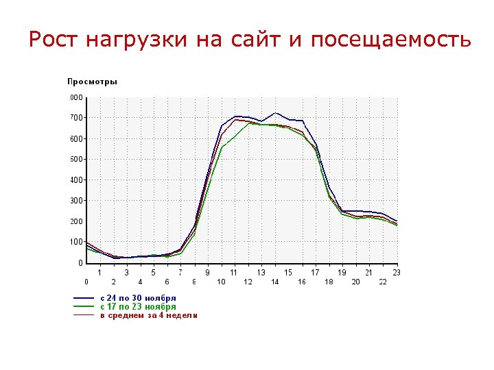 Рост нагрузки на сайт и посещаемость 